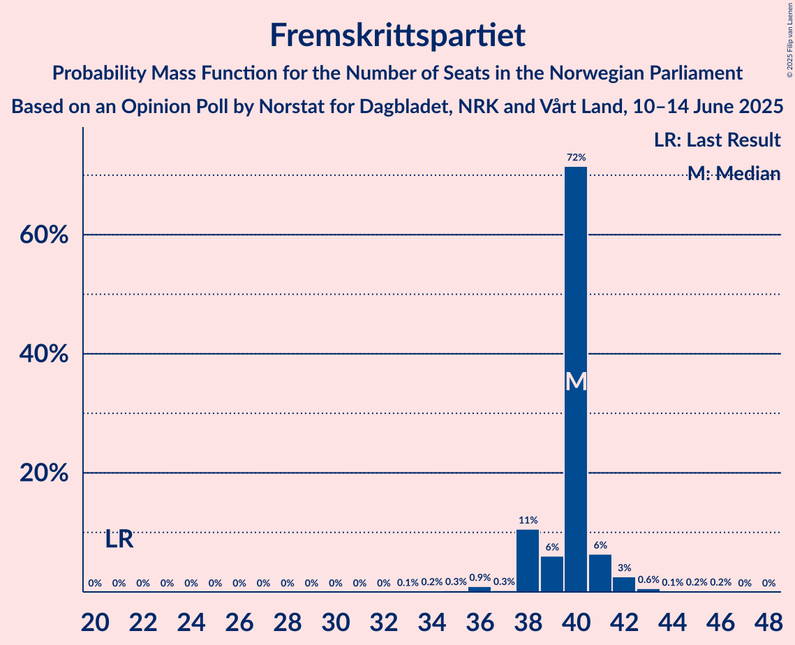Seats Probability Mass Function Graph with seats probability mass function not yet produced