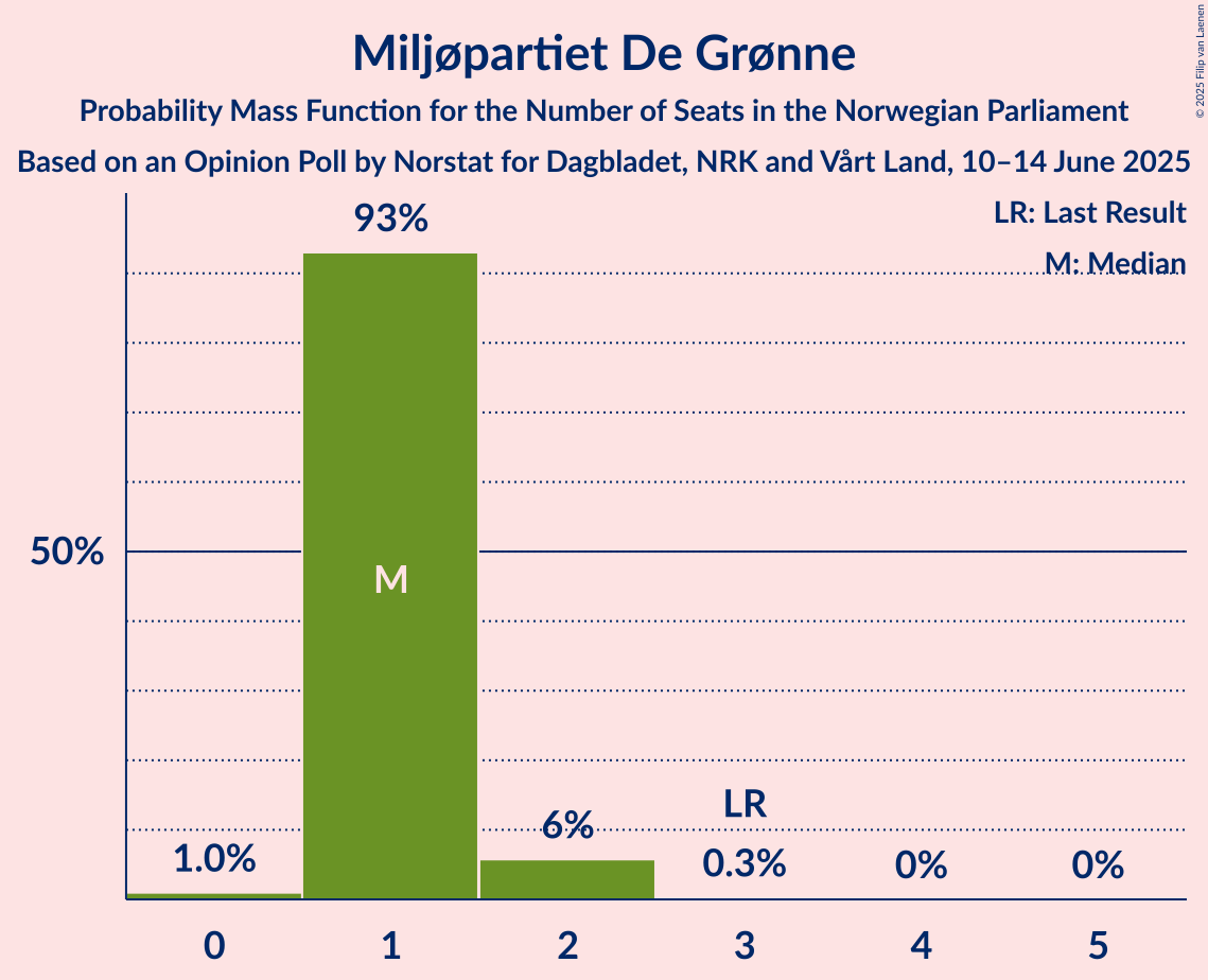 Seats Probability Mass Function Graph with seats probability mass function not yet produced