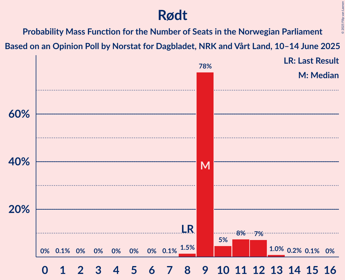 Seats Probability Mass Function Graph with seats probability mass function not yet produced