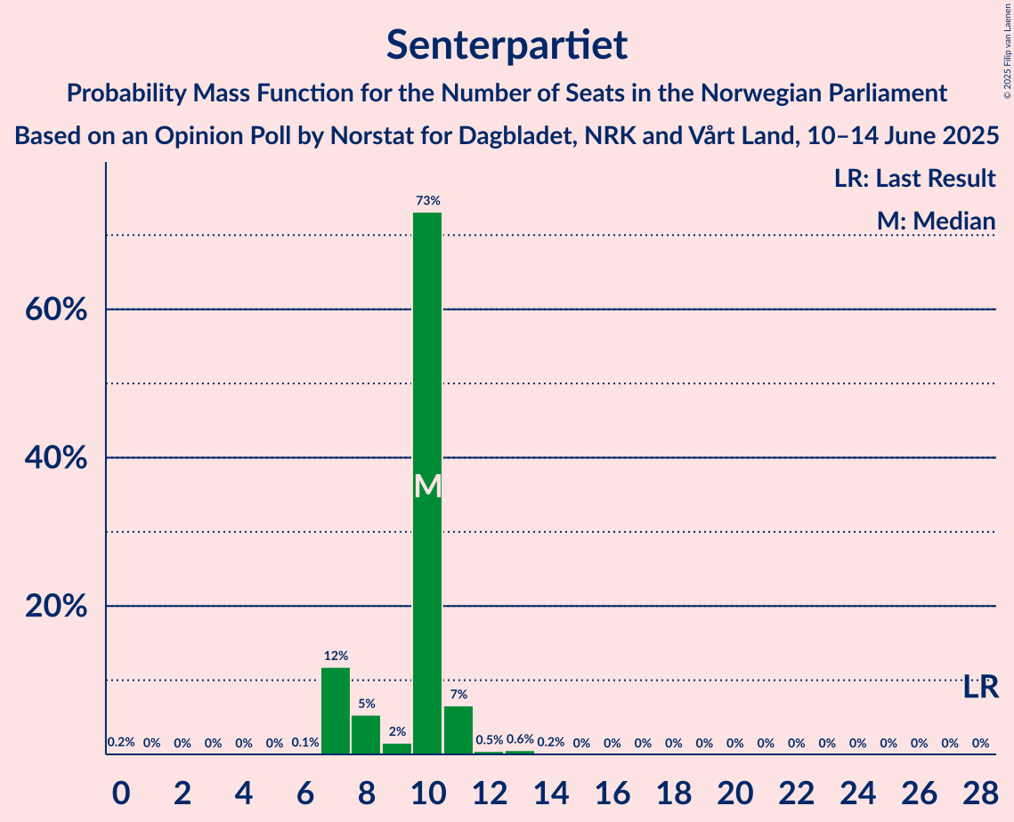 Seats Probability Mass Function Graph with seats probability mass function not yet produced