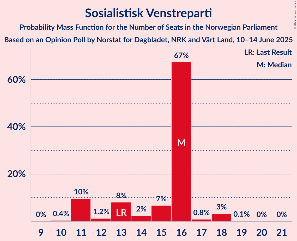 Seats Probability Mass Function Graph with seats probability mass function not yet produced