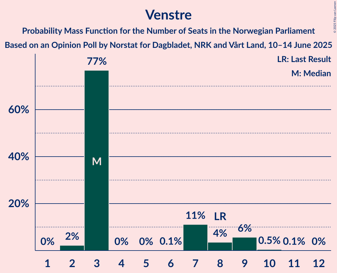 Seats Probability Mass Function Graph with seats probability mass function not yet produced