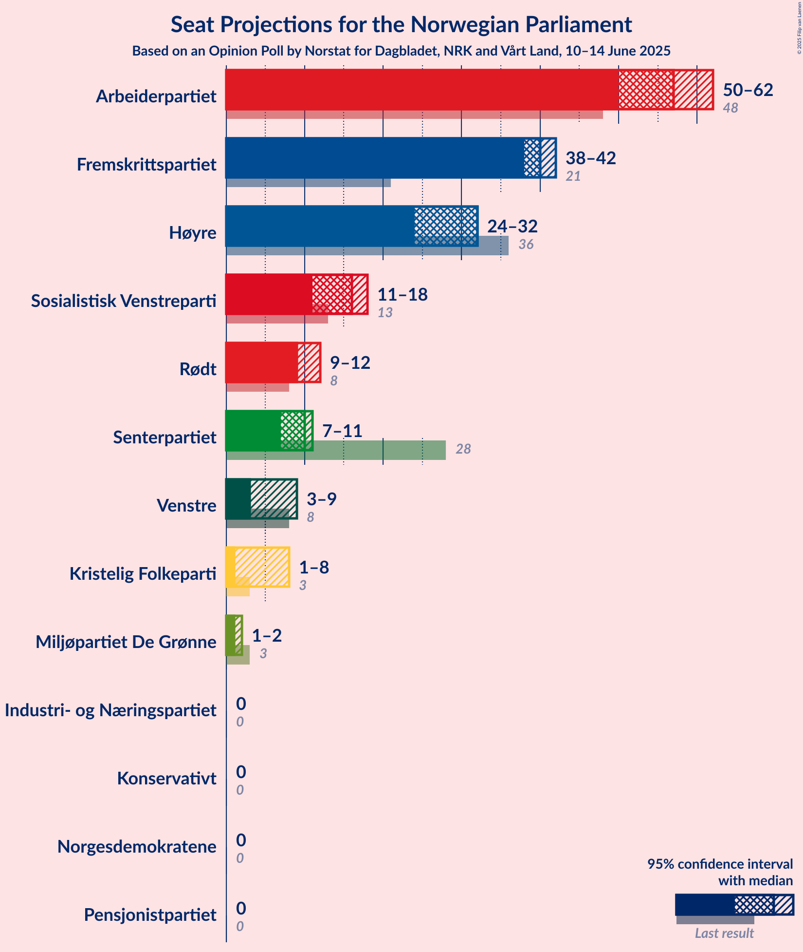 Seats Graph with seats not yet produced