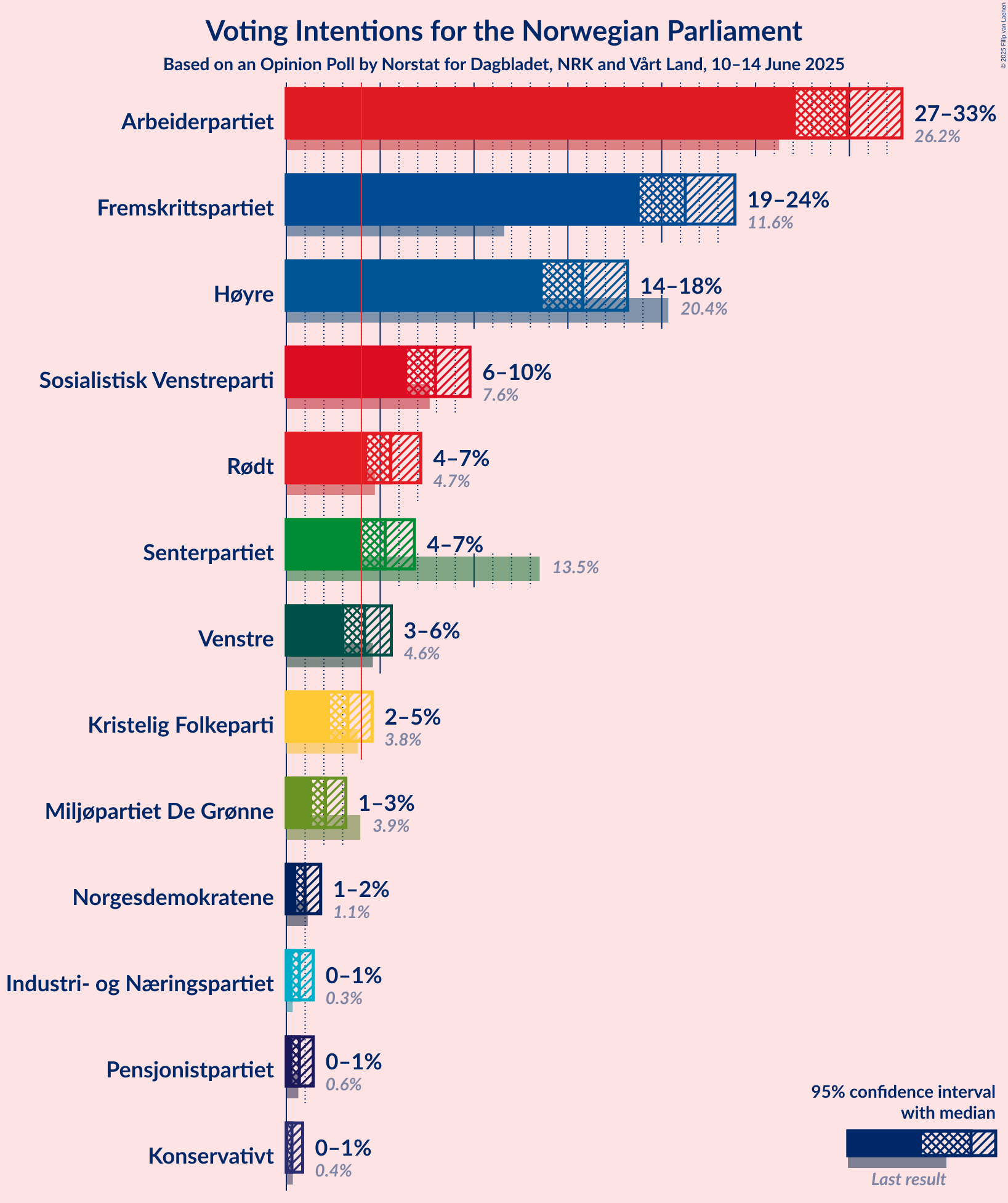 Voting Intentions Graph with voting intentions not yet produced