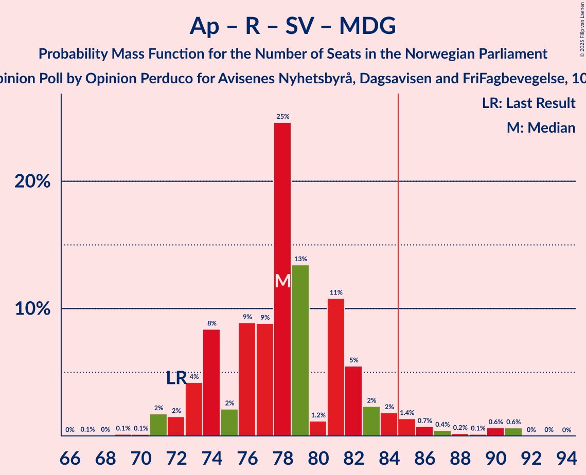 Seats Probability Mass Function Graph with seats probability mass function not yet produced