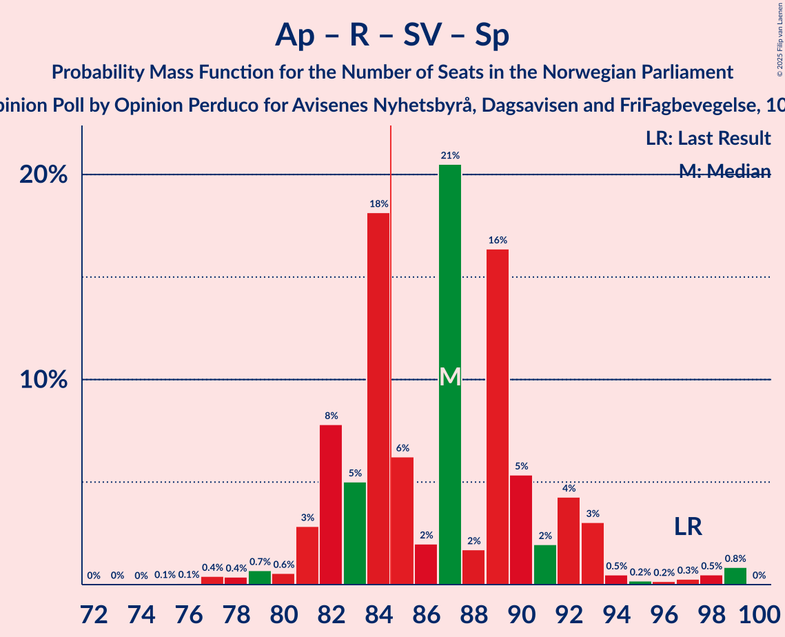 Seats Probability Mass Function Graph with seats probability mass function not yet produced