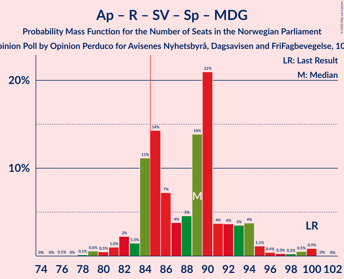Seats Probability Mass Function Graph with seats probability mass function not yet produced