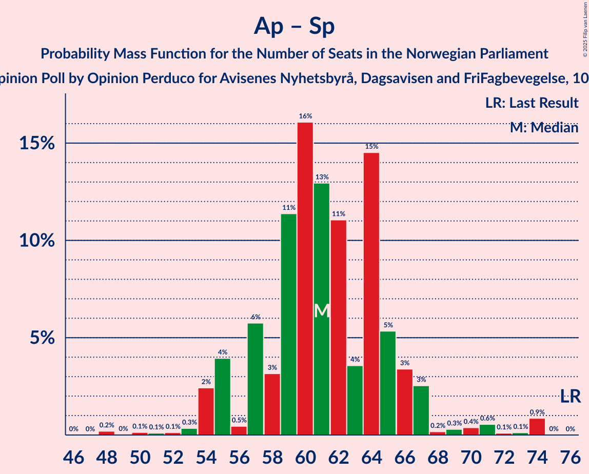Seats Probability Mass Function Graph with seats probability mass function not yet produced