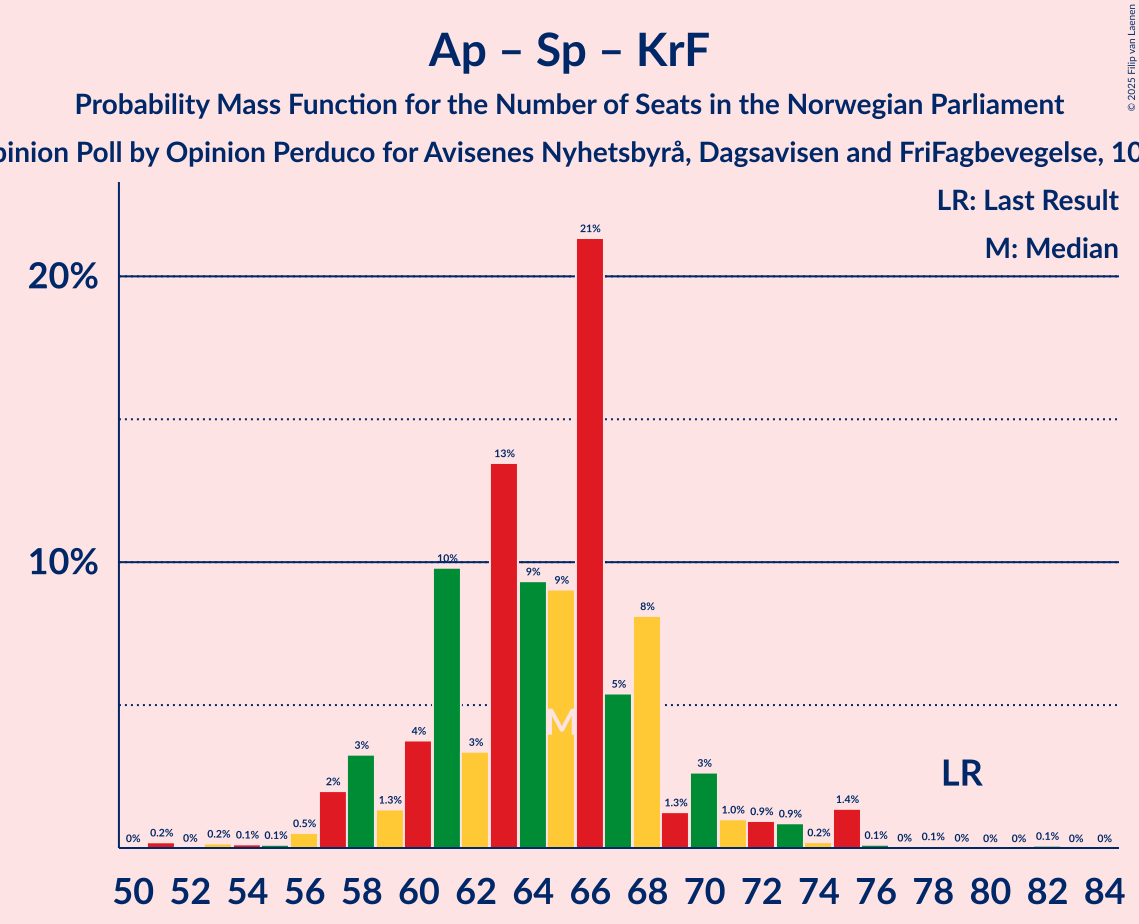 Seats Probability Mass Function Graph with seats probability mass function not yet produced