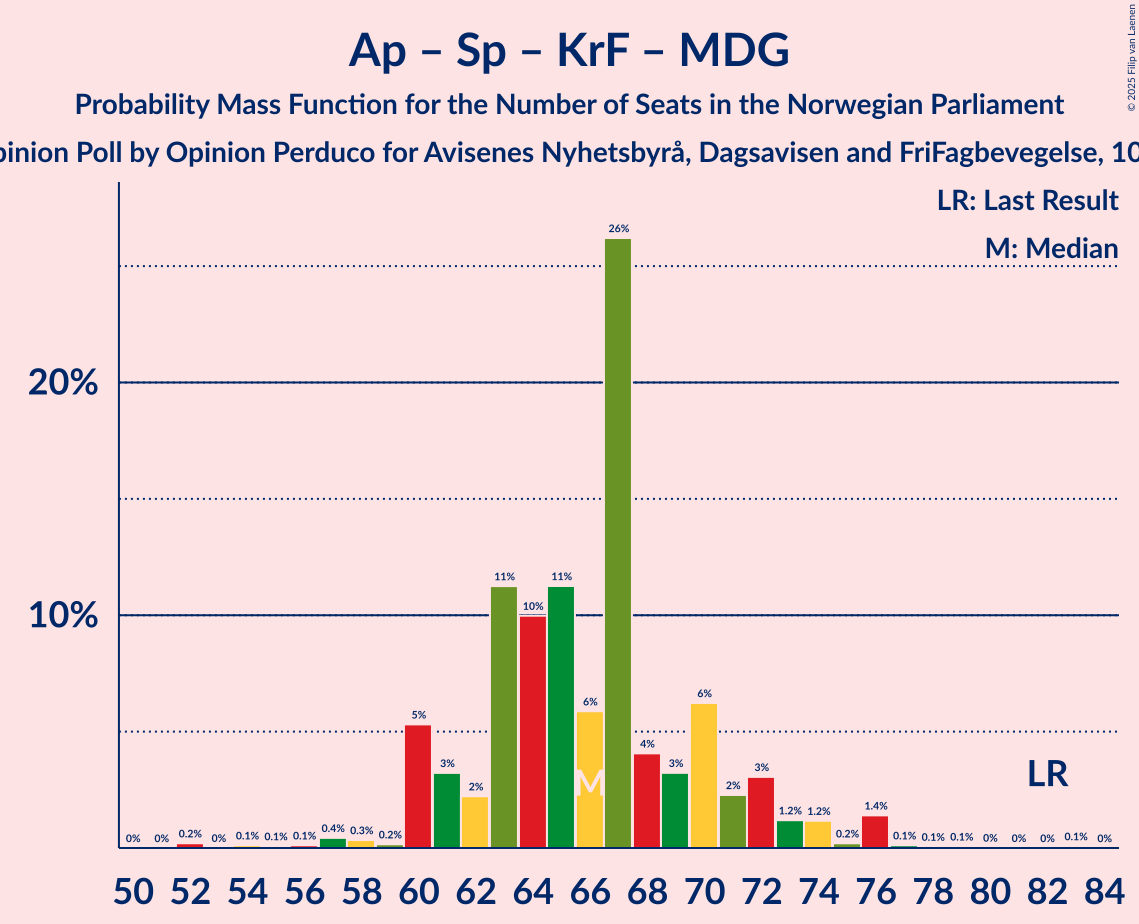 Seats Probability Mass Function Graph with seats probability mass function not yet produced