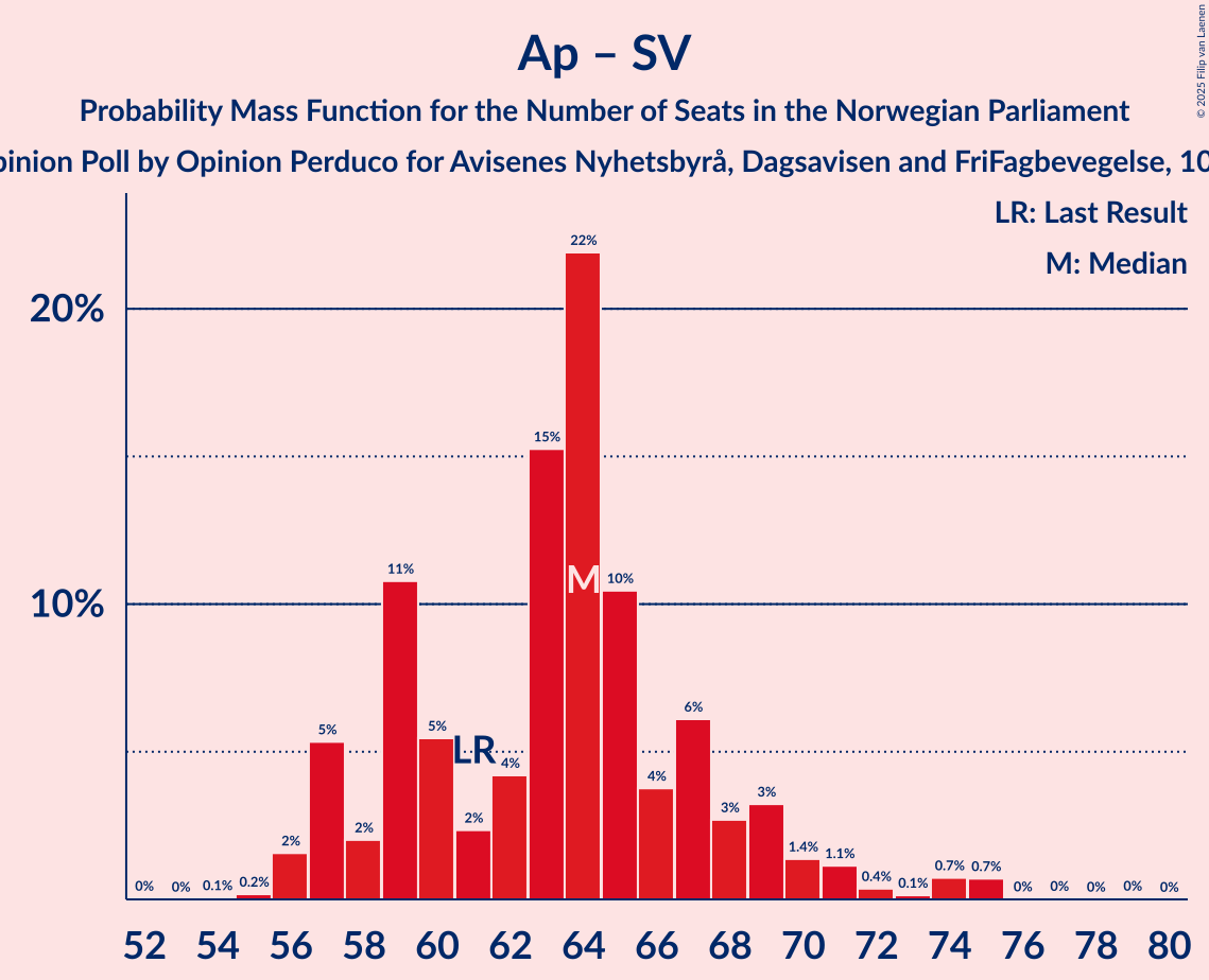 Seats Probability Mass Function Graph with seats probability mass function not yet produced