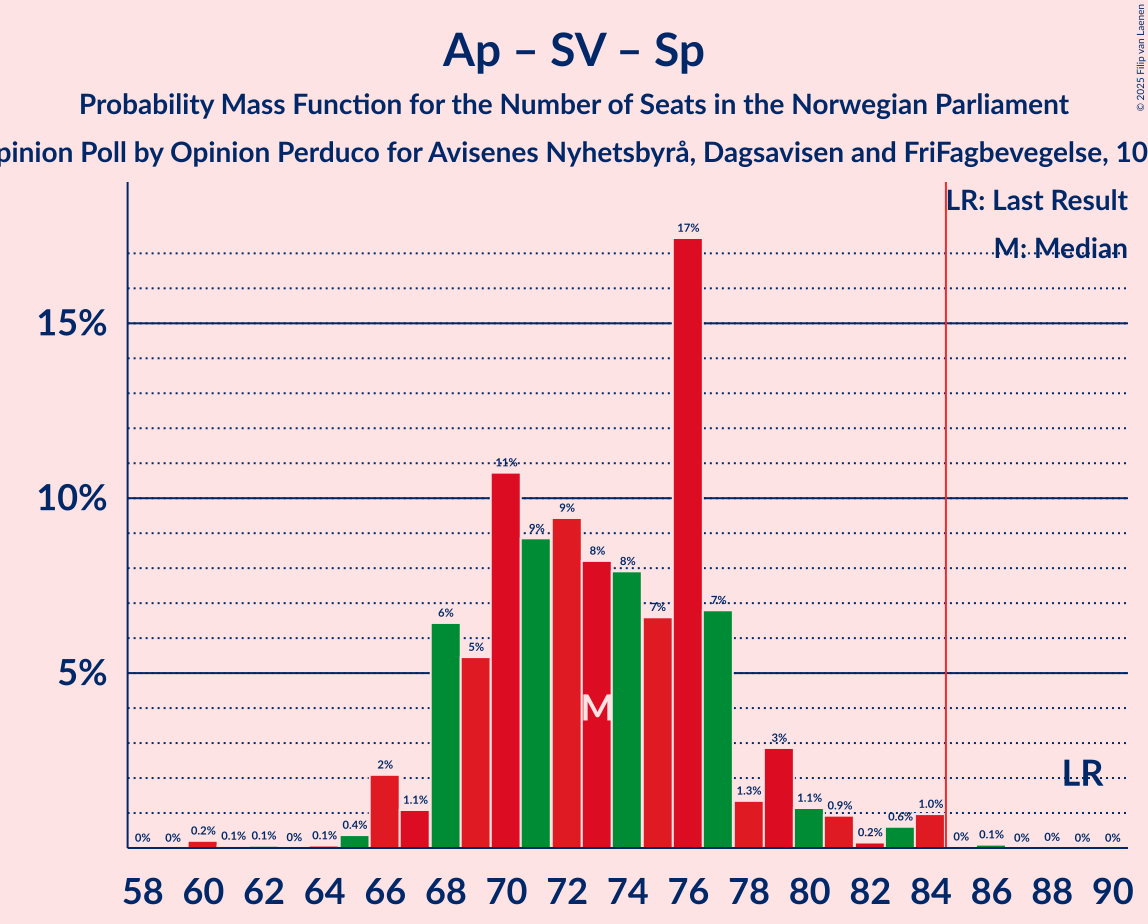 Seats Probability Mass Function Graph with seats probability mass function not yet produced
