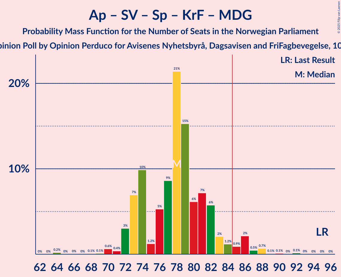 Seats Probability Mass Function Graph with seats probability mass function not yet produced