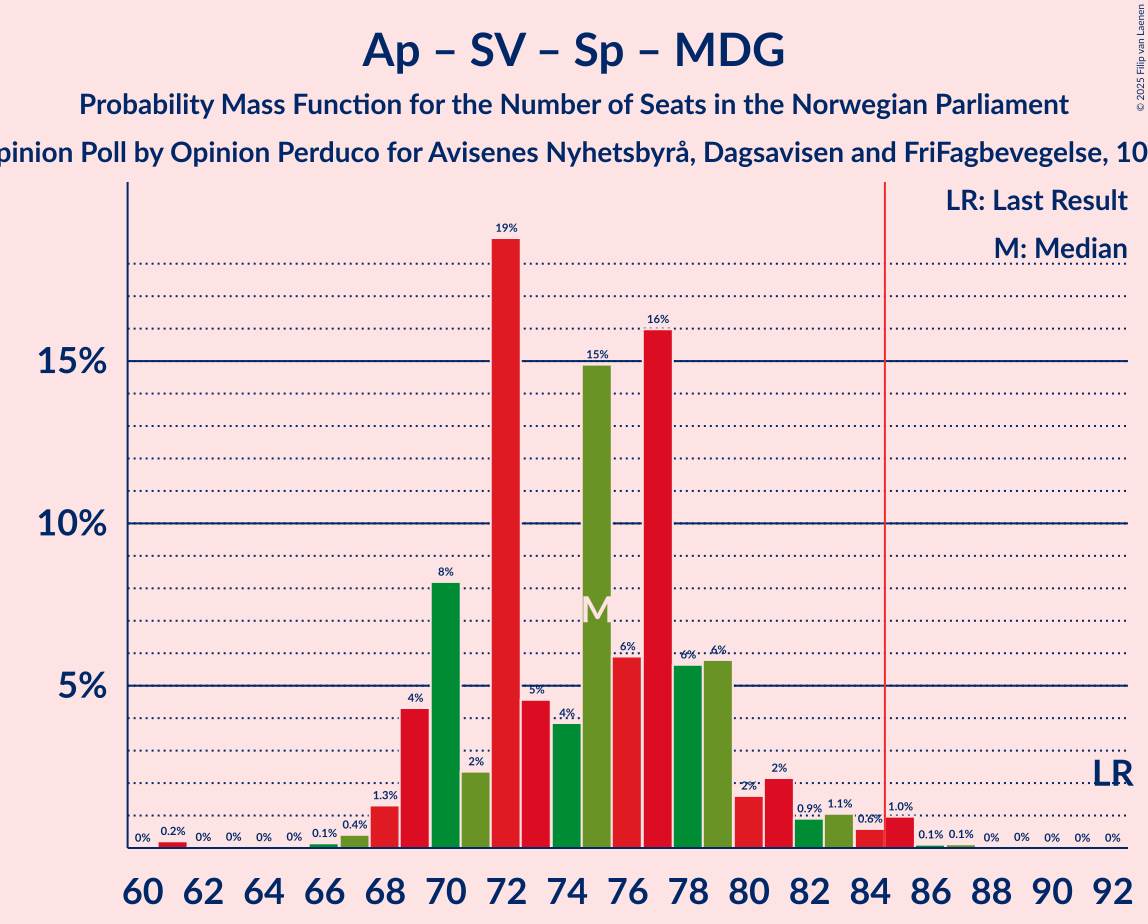 Seats Probability Mass Function Graph with seats probability mass function not yet produced