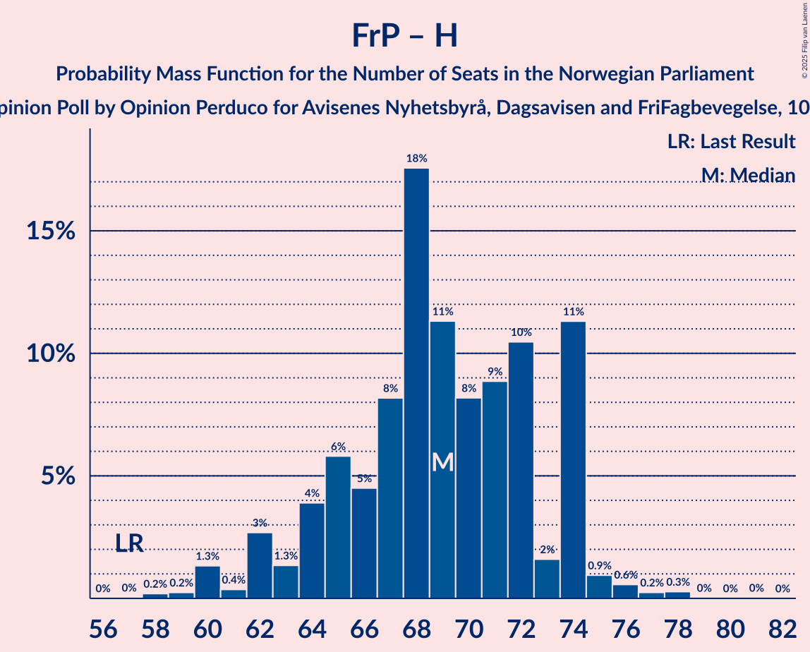 Seats Probability Mass Function Graph with seats probability mass function not yet produced