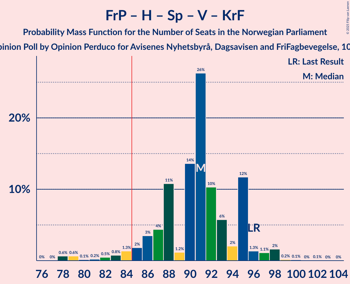 Seats Probability Mass Function Graph with seats probability mass function not yet produced