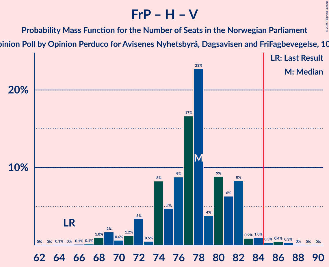 Seats Probability Mass Function Graph with seats probability mass function not yet produced