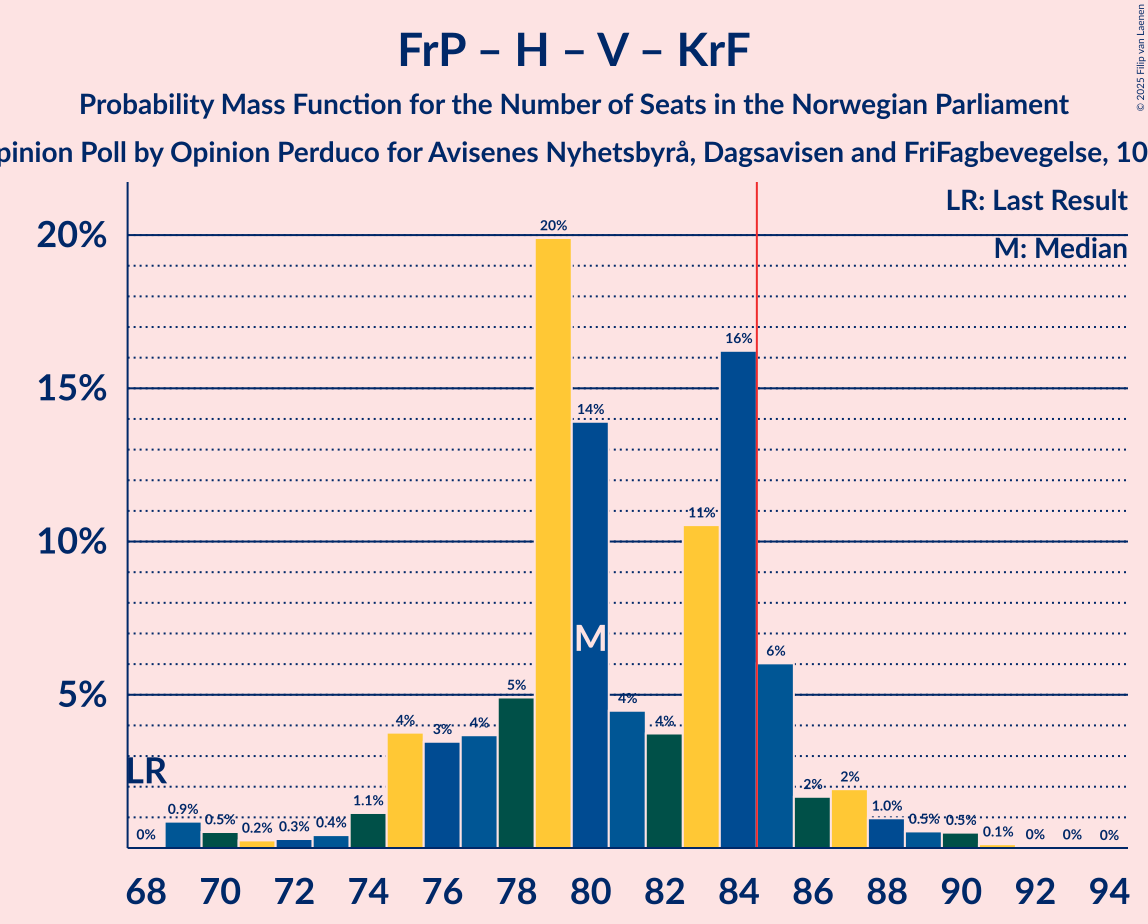 Seats Probability Mass Function Graph with seats probability mass function not yet produced