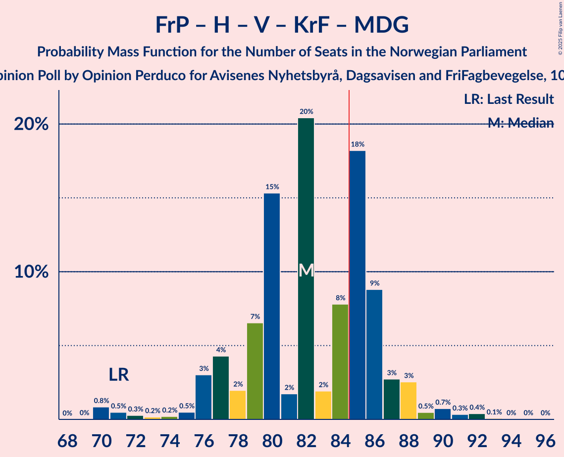 Seats Probability Mass Function Graph with seats probability mass function not yet produced