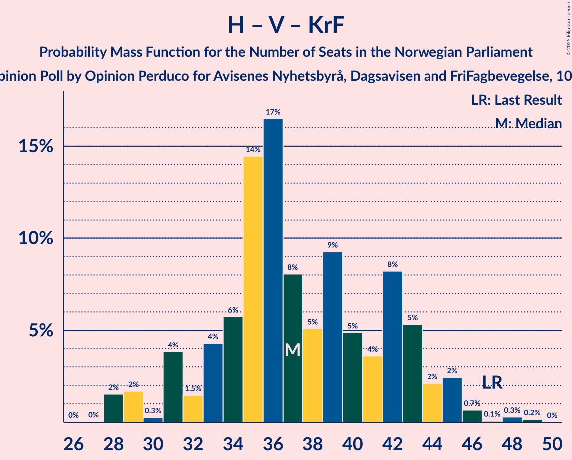Seats Probability Mass Function Graph with seats probability mass function not yet produced