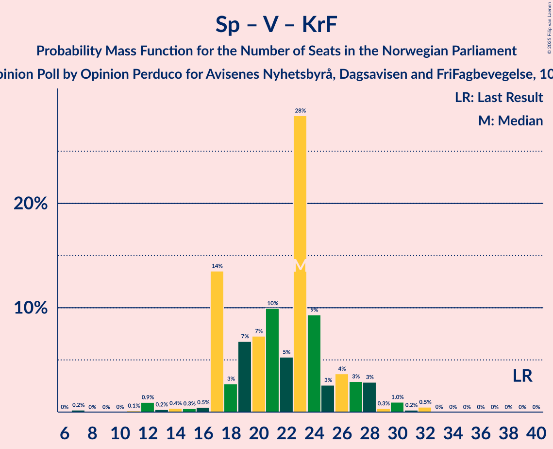 Seats Probability Mass Function Graph with seats probability mass function not yet produced