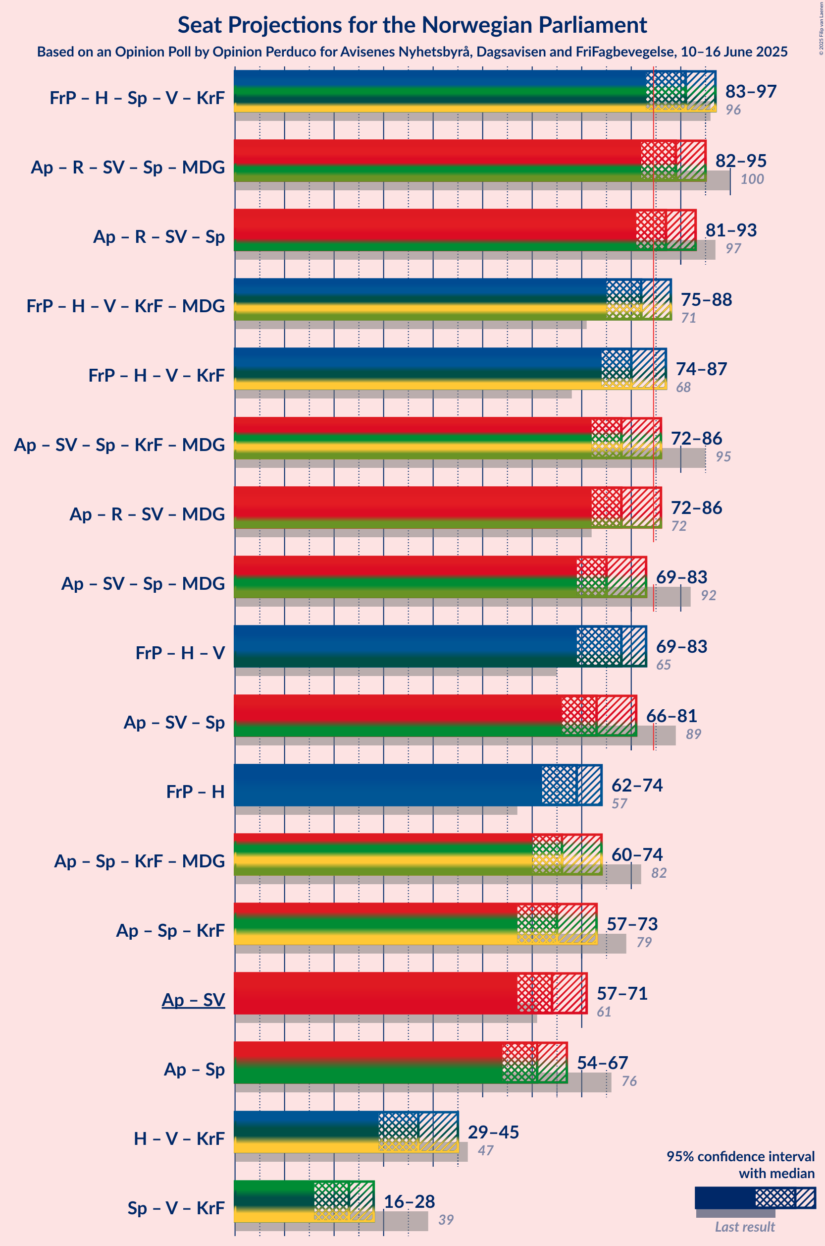 Coalitions Seats Graph with coalitions seats not yet produced