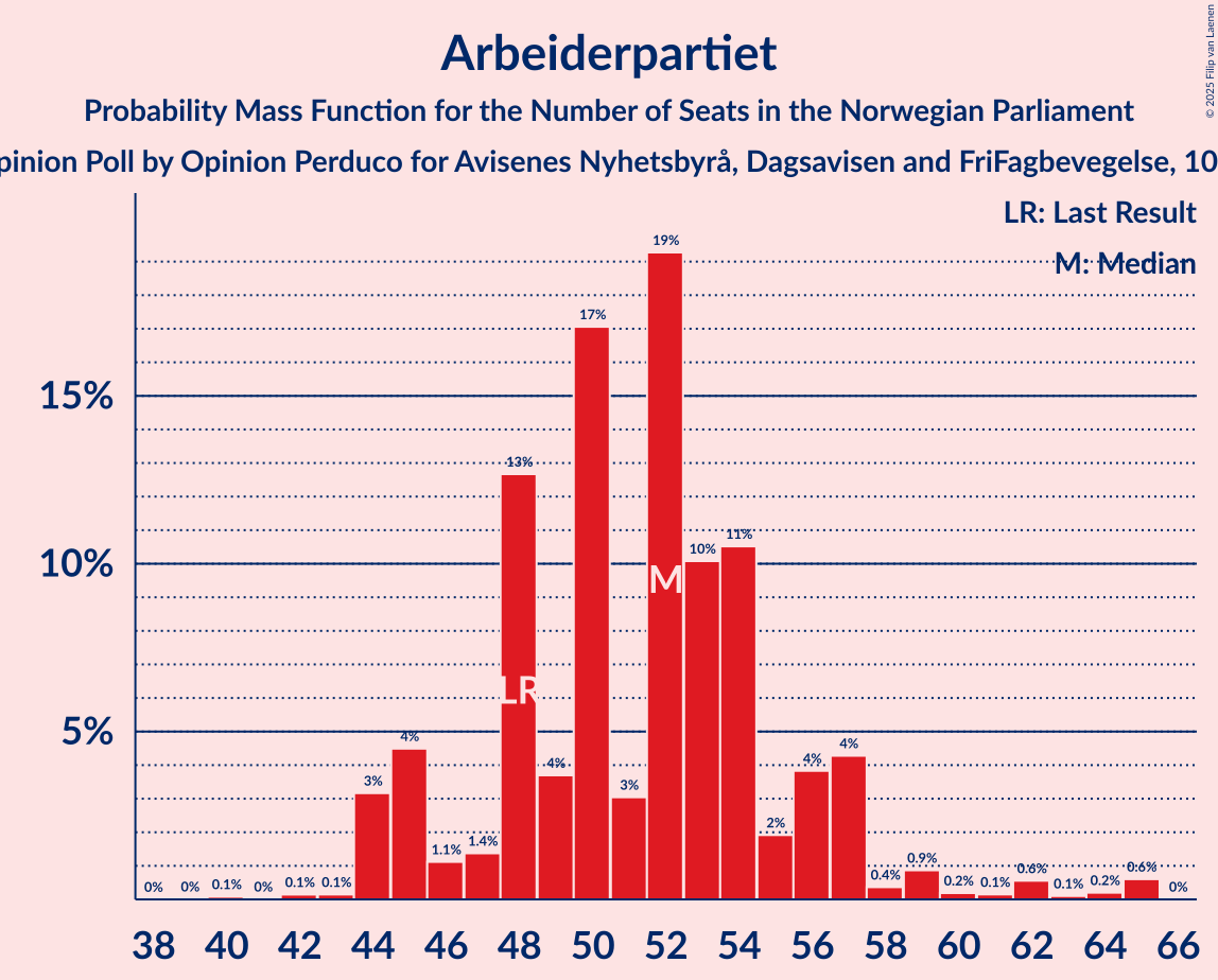Seats Probability Mass Function Graph with seats probability mass function not yet produced