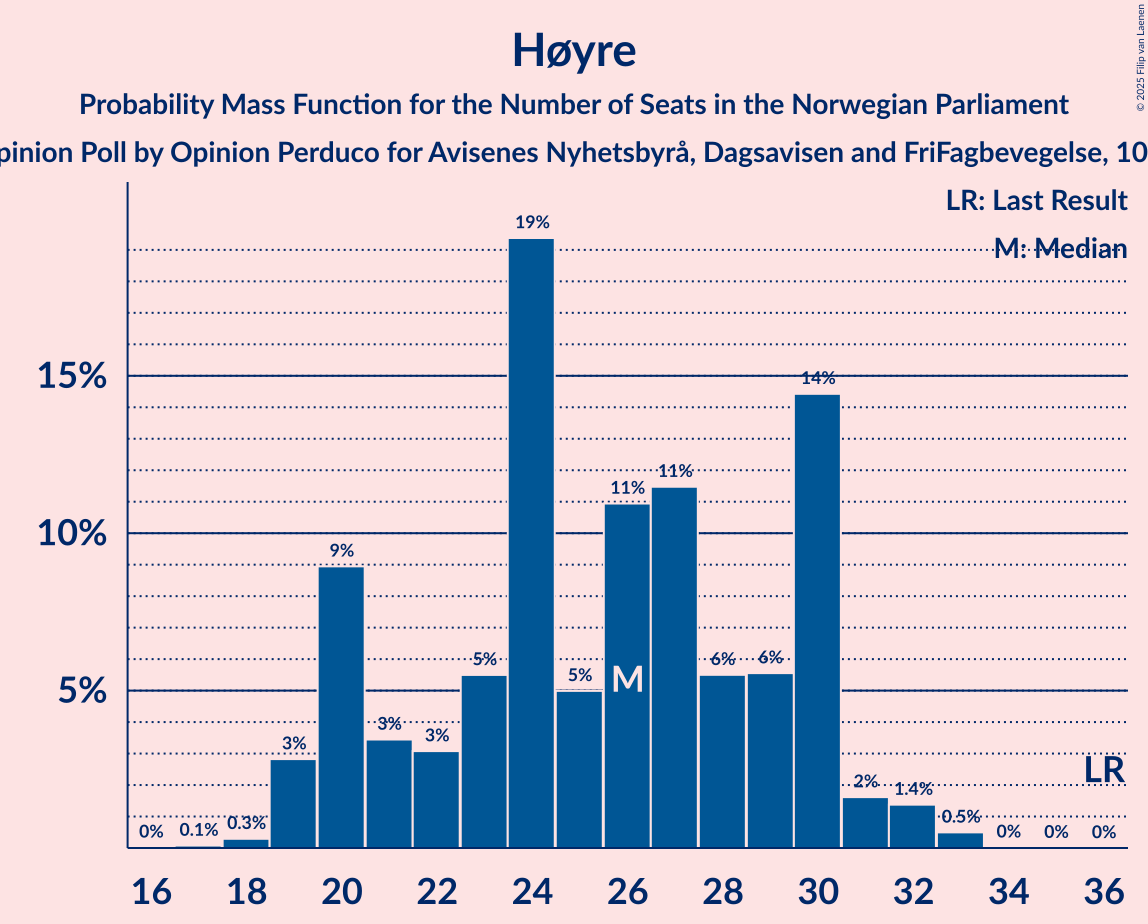 Seats Probability Mass Function Graph with seats probability mass function not yet produced