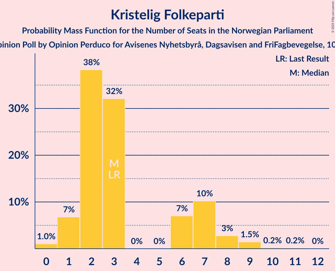 Seats Probability Mass Function Graph with seats probability mass function not yet produced
