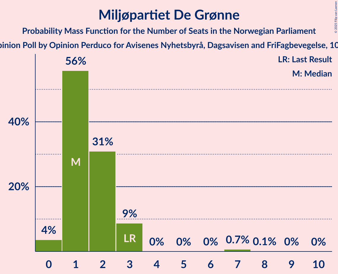 Seats Probability Mass Function Graph with seats probability mass function not yet produced