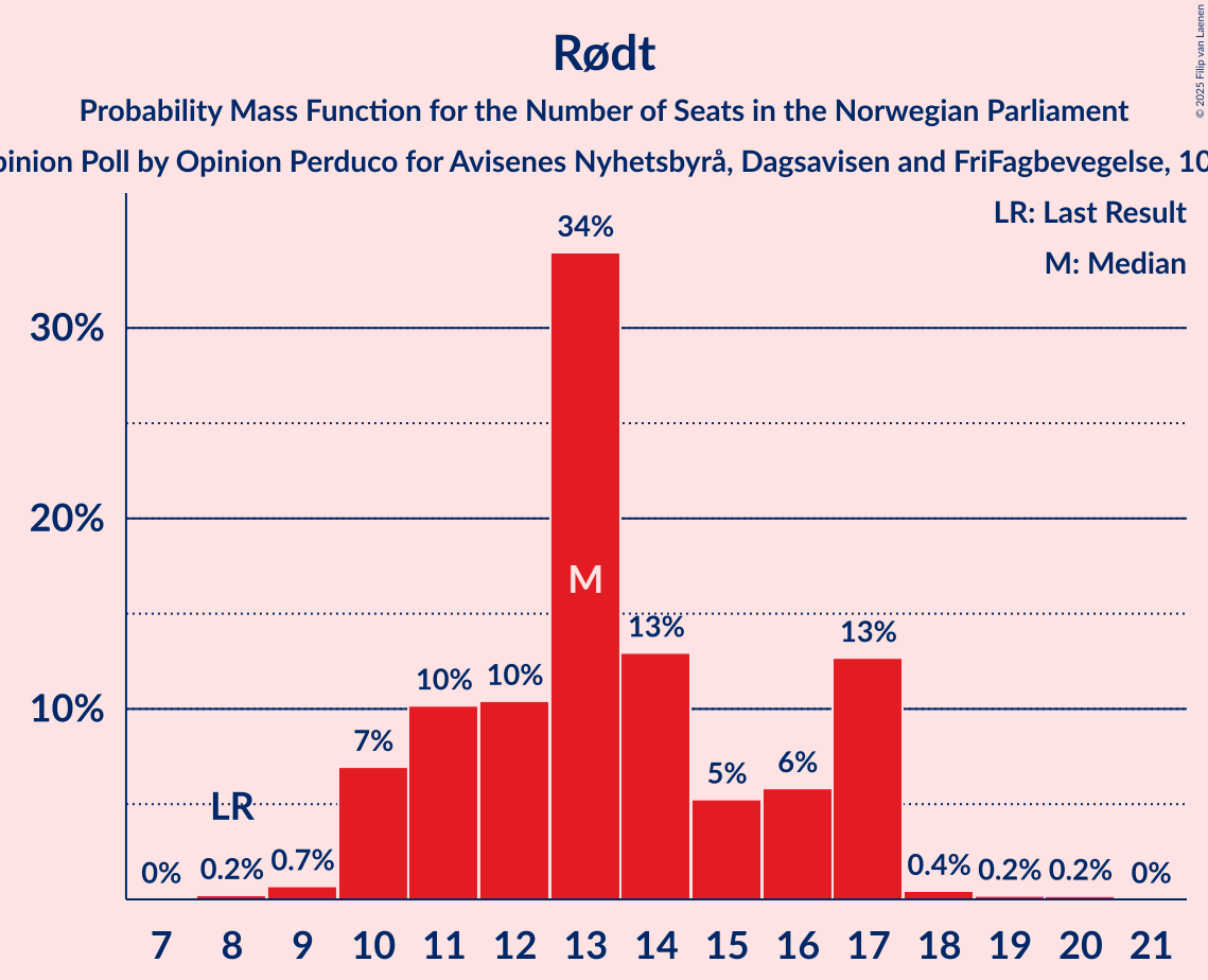 Seats Probability Mass Function Graph with seats probability mass function not yet produced