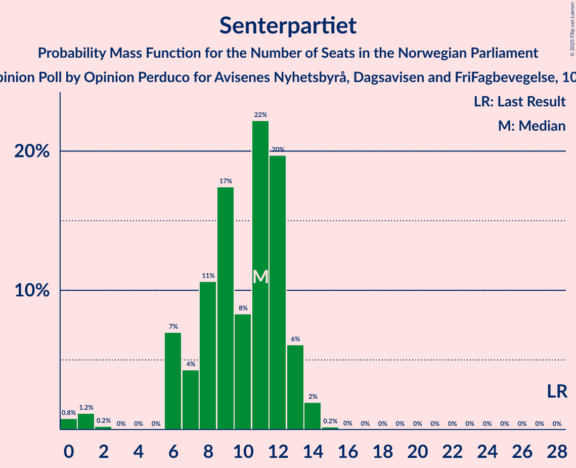 Seats Probability Mass Function Graph with seats probability mass function not yet produced