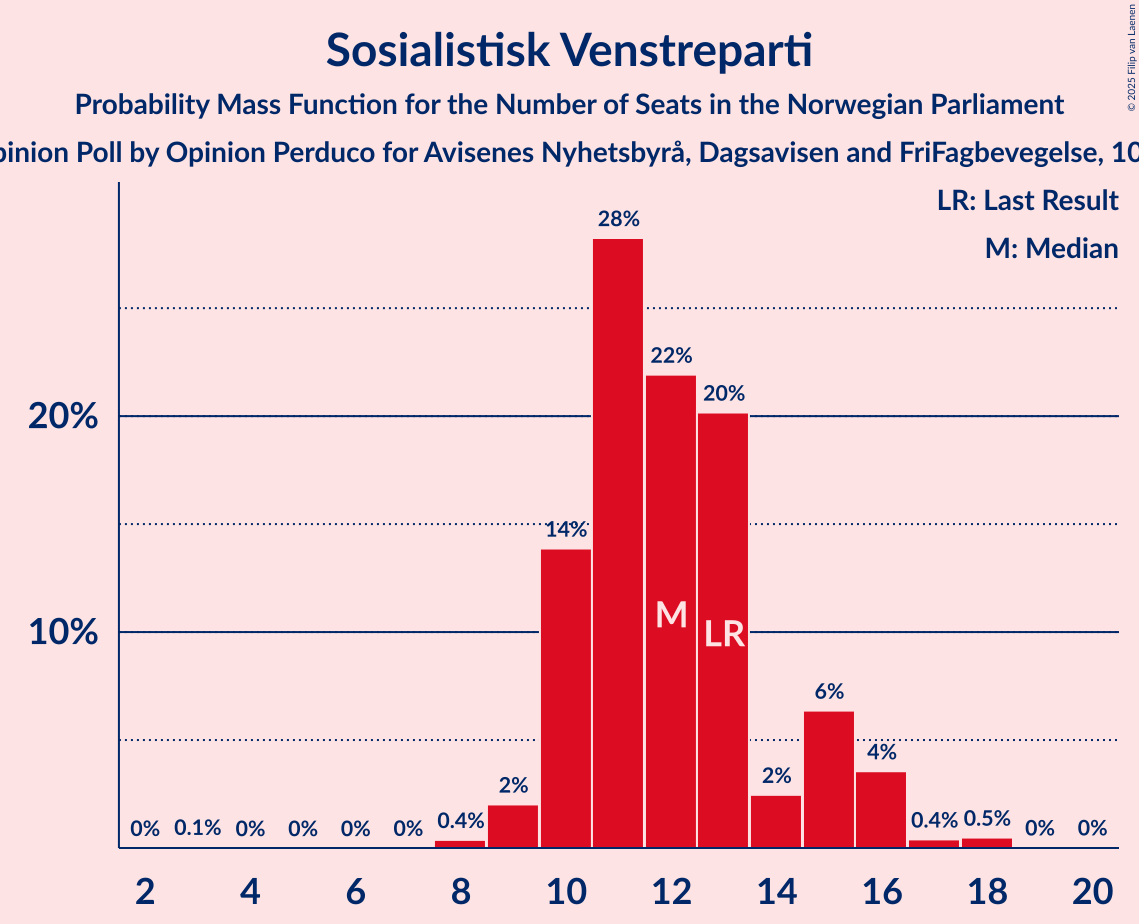 Seats Probability Mass Function Graph with seats probability mass function not yet produced