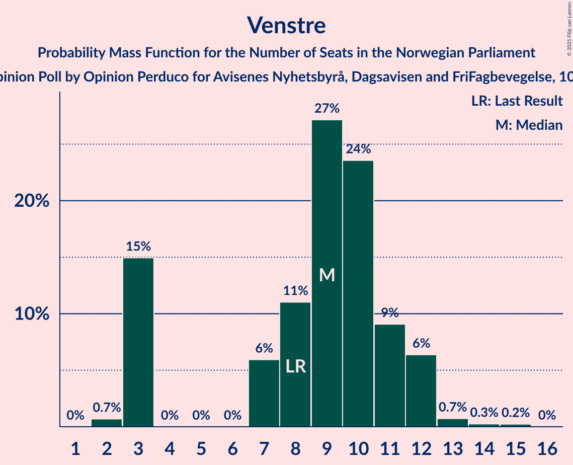 Seats Probability Mass Function Graph with seats probability mass function not yet produced