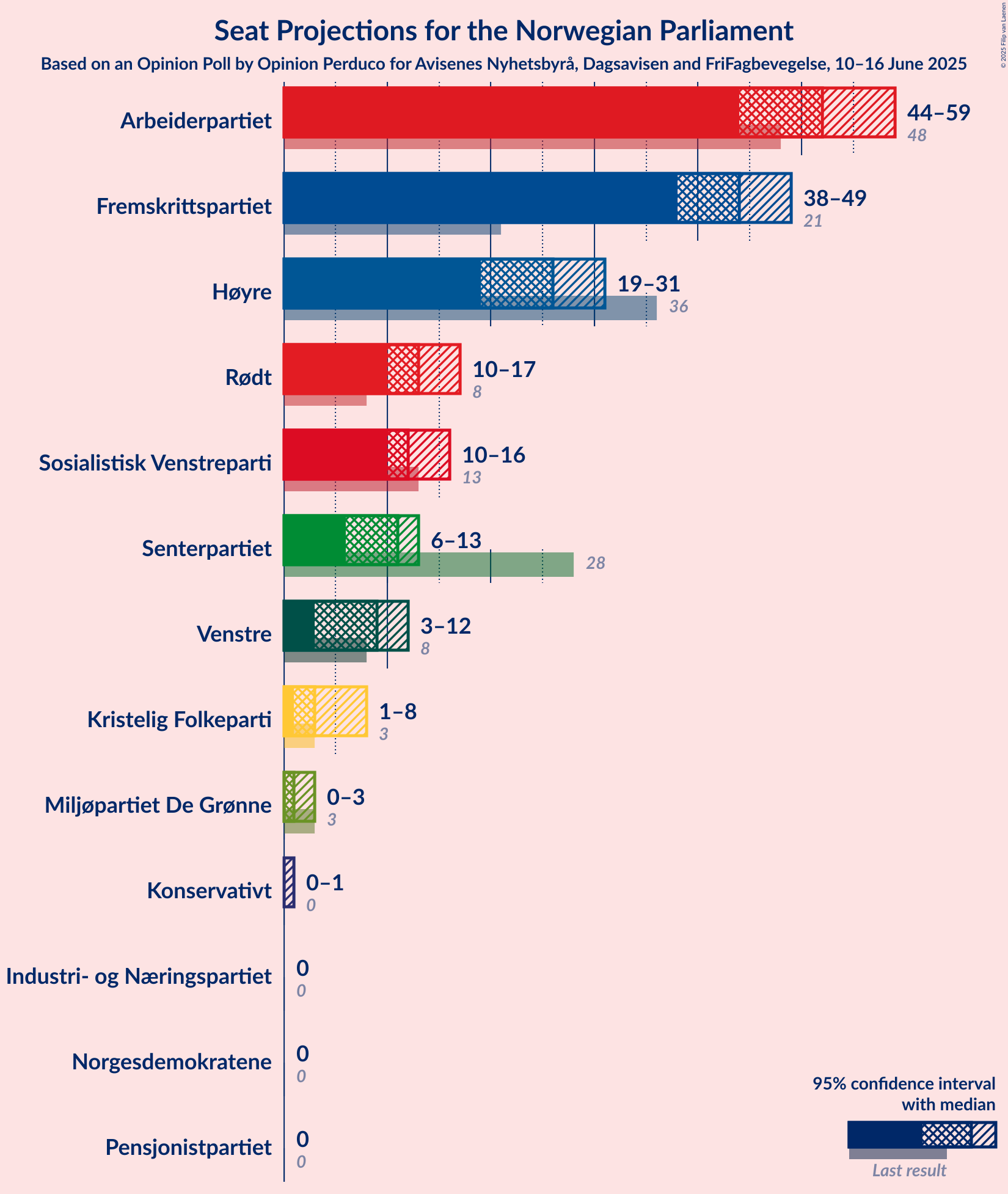 Seats Graph with seats not yet produced