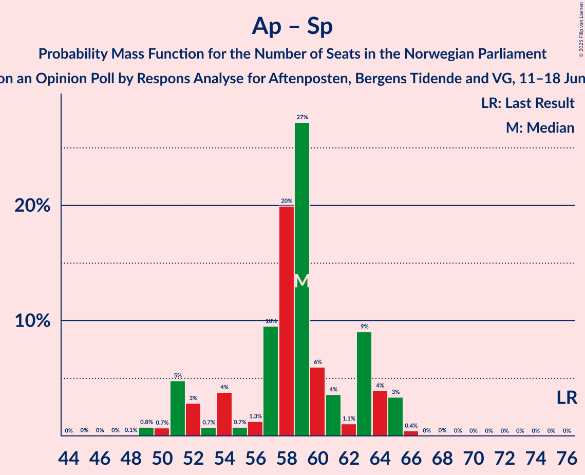 Seats Probability Mass Function Graph with seats probability mass function not yet produced