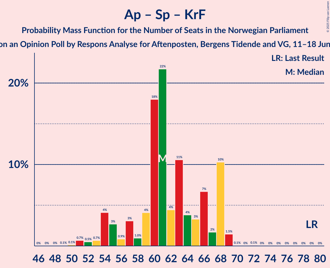 Seats Probability Mass Function Graph with seats probability mass function not yet produced