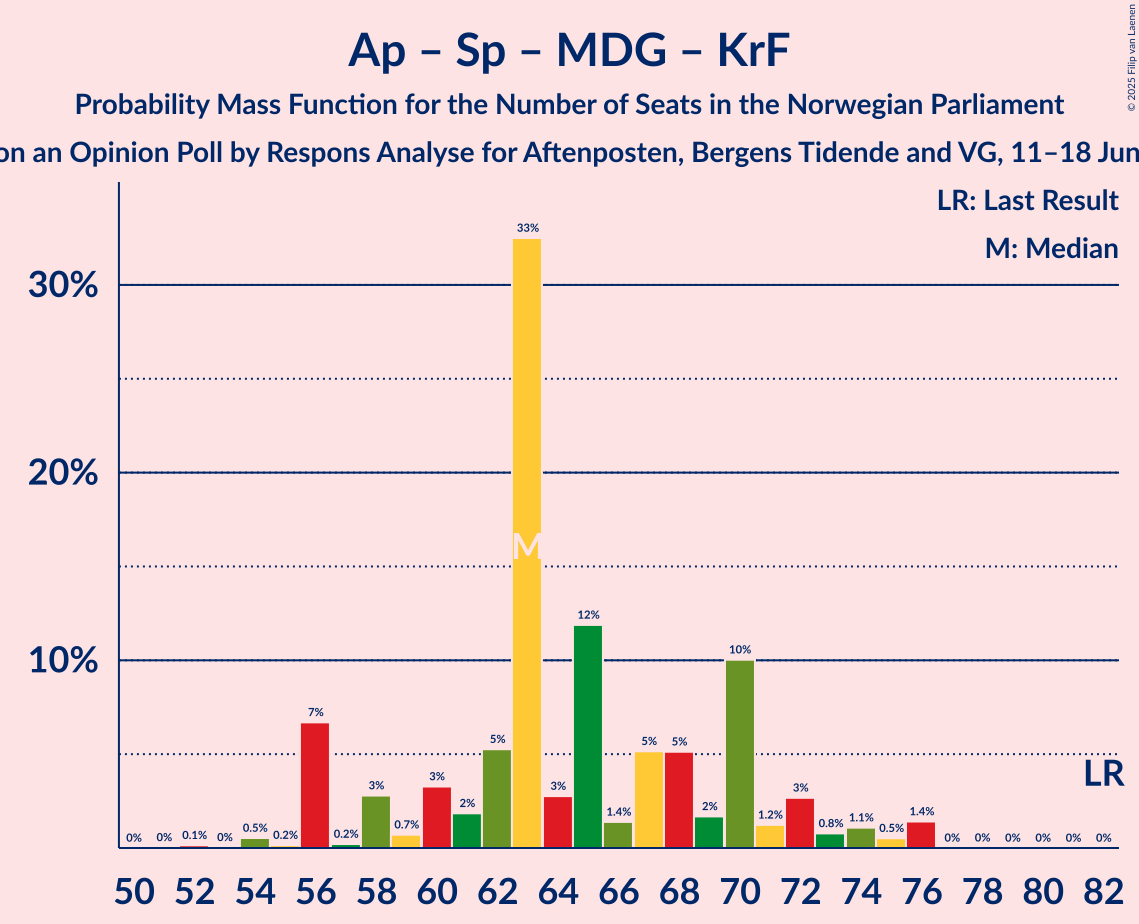 Seats Probability Mass Function Graph with seats probability mass function not yet produced