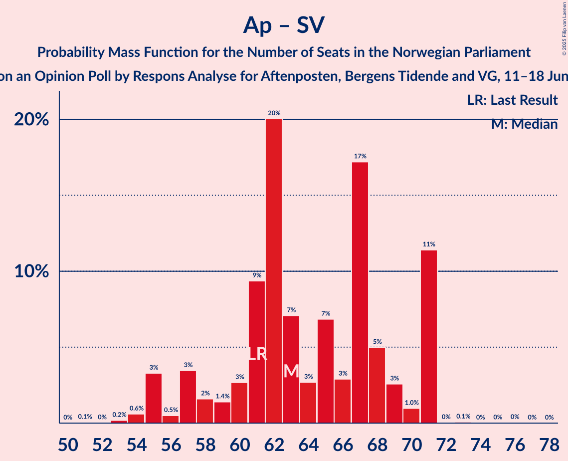 Seats Probability Mass Function Graph with seats probability mass function not yet produced