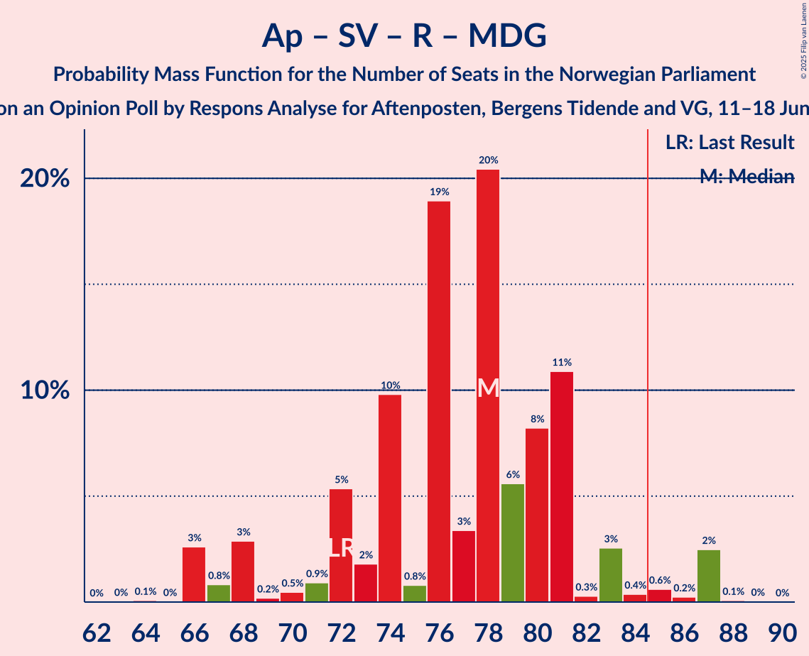 Seats Probability Mass Function Graph with seats probability mass function not yet produced