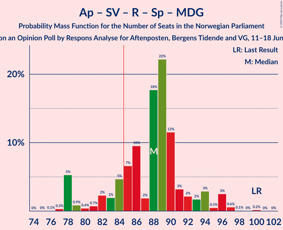 Seats Probability Mass Function Graph with seats probability mass function not yet produced