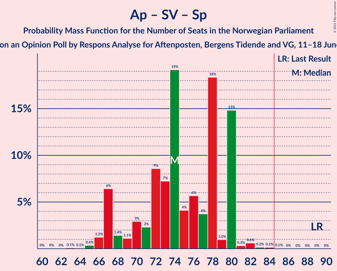 Seats Probability Mass Function Graph with seats probability mass function not yet produced