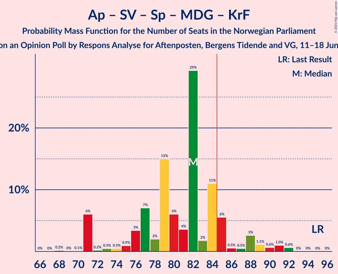 Seats Probability Mass Function Graph with seats probability mass function not yet produced