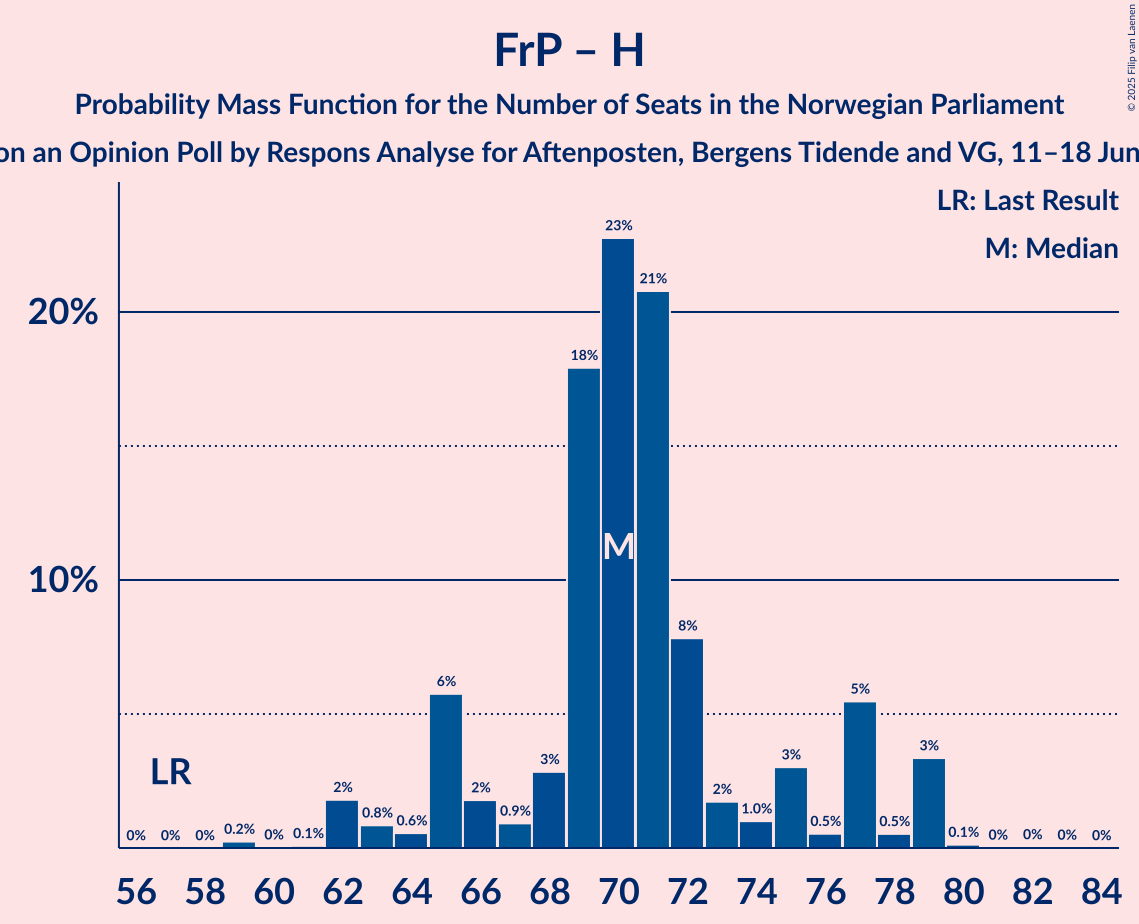 Seats Probability Mass Function Graph with seats probability mass function not yet produced