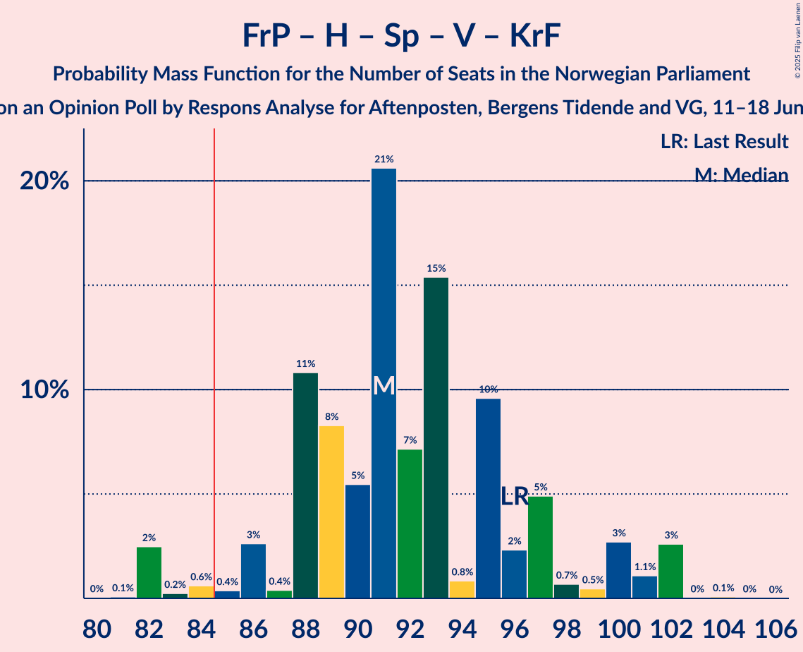 Seats Probability Mass Function Graph with seats probability mass function not yet produced
