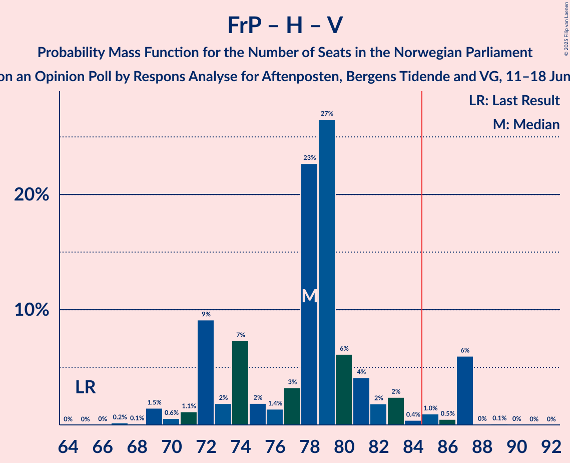 Seats Probability Mass Function Graph with seats probability mass function not yet produced