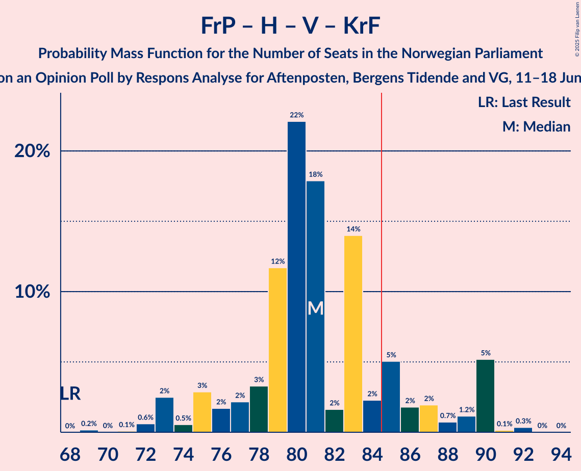Seats Probability Mass Function Graph with seats probability mass function not yet produced