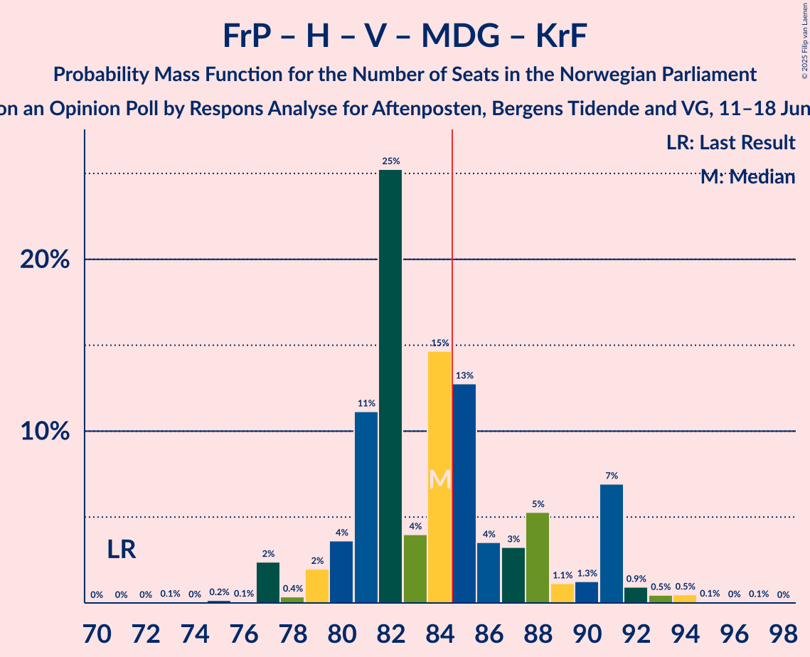 Seats Probability Mass Function Graph with seats probability mass function not yet produced
