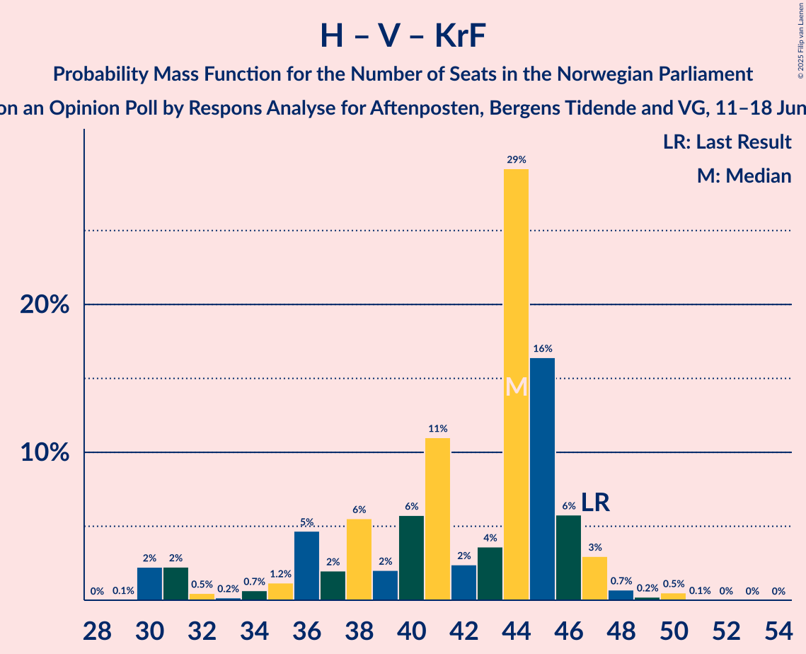 Seats Probability Mass Function Graph with seats probability mass function not yet produced