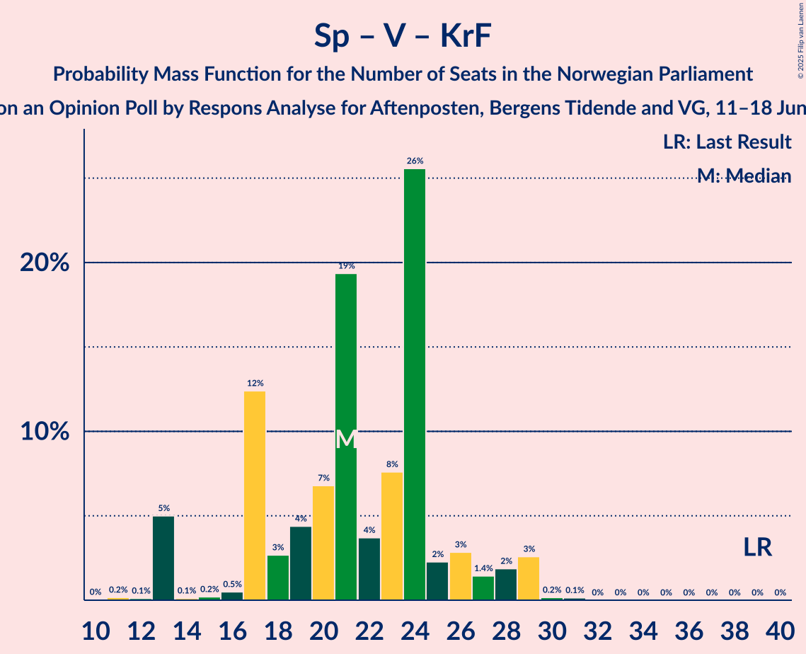 Seats Probability Mass Function Graph with seats probability mass function not yet produced